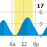 Coopers Creek bridge tide chart for Tuesday, December 17, 2024