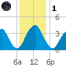 Coopers Creek bridge tide chart for Sunday, December 1, 2024