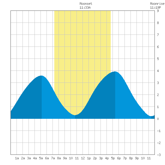 Coopers Creek bridge tide chart for Saturday, December 21, 2024