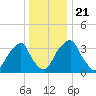 Coopers Creek bridge tide chart for Saturday, December 21, 2024