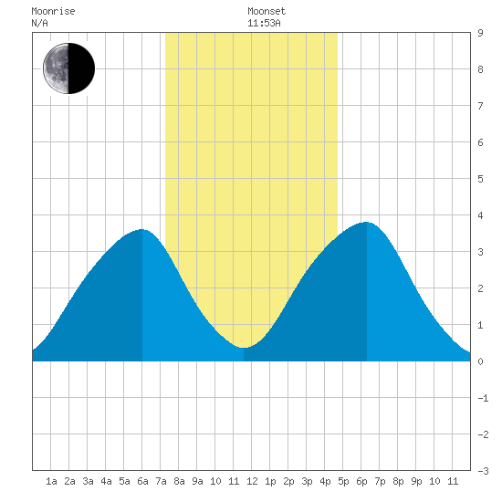 Coopers Creek bridge tide chart for Sunday, December 22, 2024