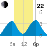 Coopers Creek bridge tide chart for Sunday, December 22, 2024