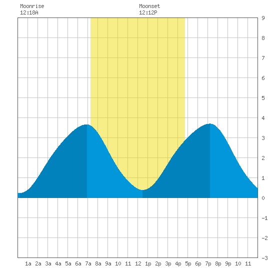 Coopers Creek bridge tide chart for Monday, December 23, 2024