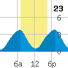 Coopers Creek bridge tide chart for Monday, December 23, 2024
