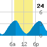 Coopers Creek bridge tide chart for Tuesday, December 24, 2024