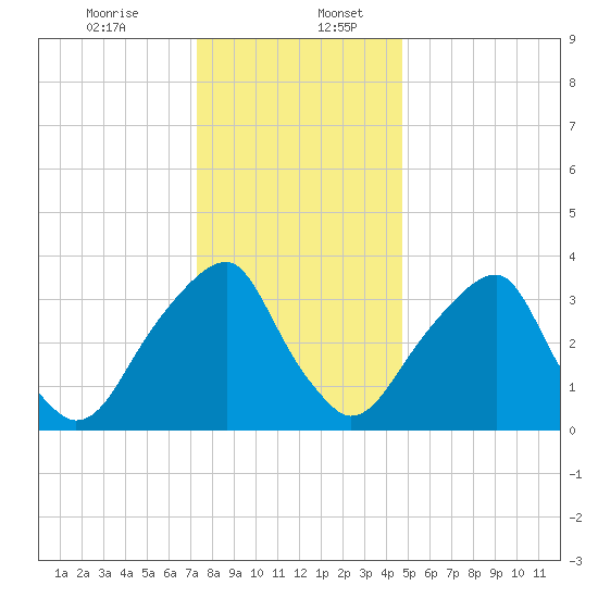 Coopers Creek bridge tide chart for Wednesday, December 25, 2024
