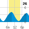 Coopers Creek bridge tide chart for Thursday, December 26, 2024