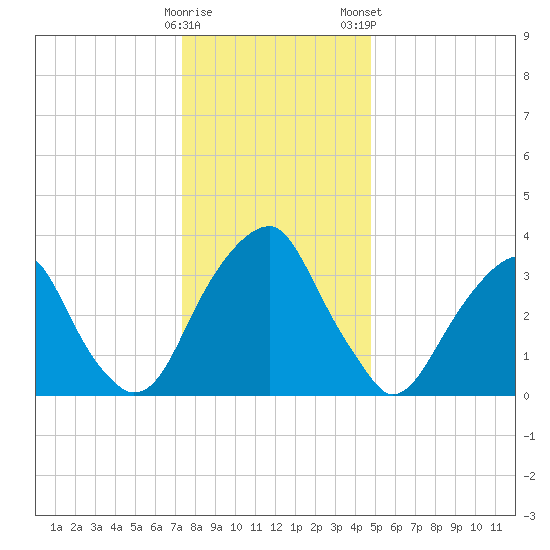 Coopers Creek bridge tide chart for Sunday, December 29, 2024