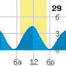 Coopers Creek bridge tide chart for Sunday, December 29, 2024