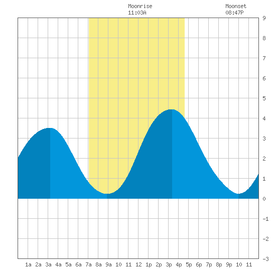 Coopers Creek bridge tide chart for Thursday, December 5, 2024