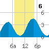 Coopers Creek bridge tide chart for Friday, December 6, 2024