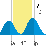 Coopers Creek bridge tide chart for Saturday, December 7, 2024