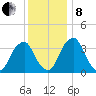 Coopers Creek bridge tide chart for Sunday, December 8, 2024