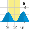 Coopers Creek bridge tide chart for Monday, December 9, 2024