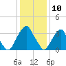Coopers Creek bridge tide chart for Friday, January 10, 2025