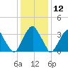 Coopers Creek bridge tide chart for Sunday, January 12, 2025