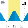 Coopers Creek bridge tide chart for Monday, January 13, 2025