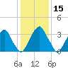 Coopers Creek bridge tide chart for Wednesday, January 15, 2025