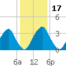 Coopers Creek bridge tide chart for Friday, January 17, 2025