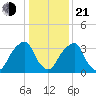 Coopers Creek bridge tide chart for Tuesday, January 21, 2025