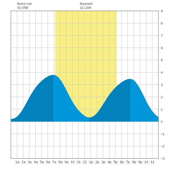 Coopers Creek bridge tide chart for Wednesday, January 22, 2025