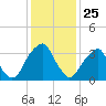 Coopers Creek bridge tide chart for Saturday, January 25, 2025