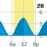 Coopers Creek bridge tide chart for Tuesday, January 28, 2025