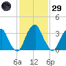 Coopers Creek bridge tide chart for Wednesday, January 29, 2025