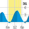Coopers Creek bridge tide chart for Friday, January 31, 2025
