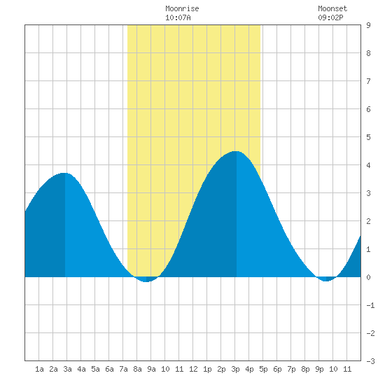 Coopers Creek bridge tide chart for Friday, January 3, 2025