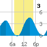 Coopers Creek bridge tide chart for Friday, January 3, 2025