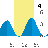 Coopers Creek bridge tide chart for Saturday, January 4, 2025