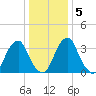 Coopers Creek bridge tide chart for Sunday, January 5, 2025