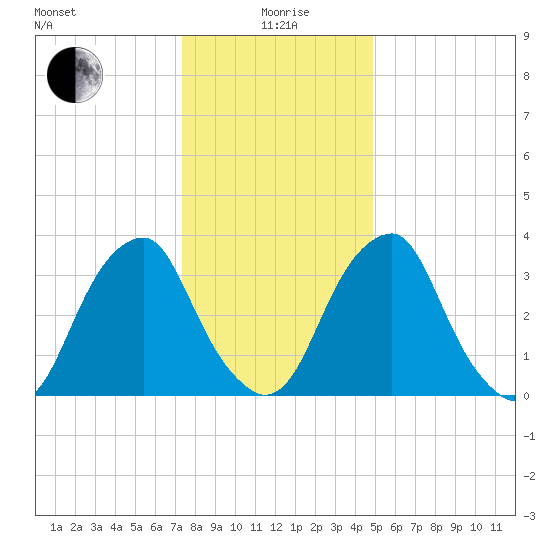 Coopers Creek bridge tide chart for Monday, January 6, 2025