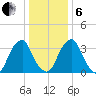 Coopers Creek bridge tide chart for Monday, January 6, 2025