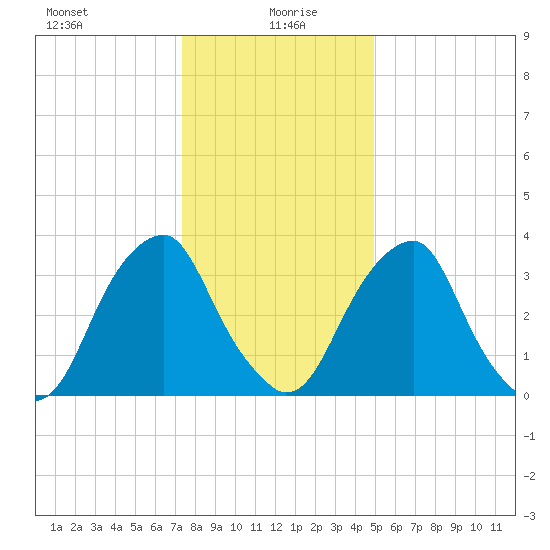 Coopers Creek bridge tide chart for Tuesday, January 7, 2025