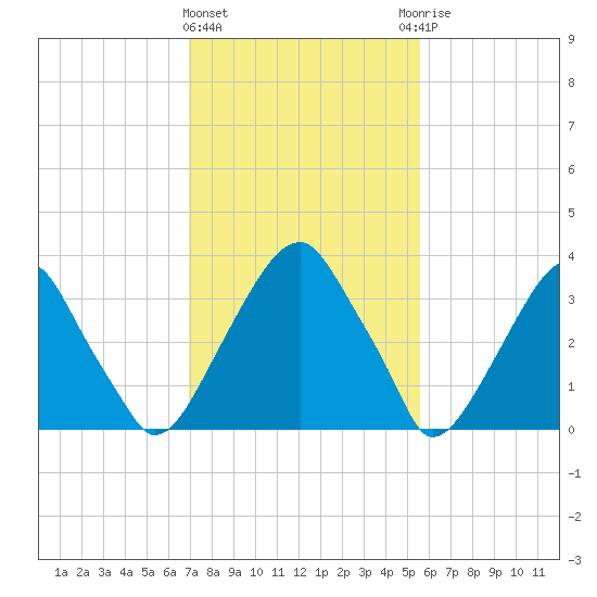 Coopers Creek bridge tide chart for Tuesday, February 11, 2025