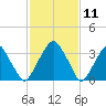 Coopers Creek bridge tide chart for Tuesday, February 11, 2025