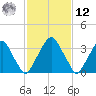 Coopers Creek bridge tide chart for Wednesday, February 12, 2025