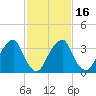 Coopers Creek bridge tide chart for Sunday, February 16, 2025
