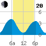 Coopers Creek bridge tide chart for Thursday, February 20, 2025