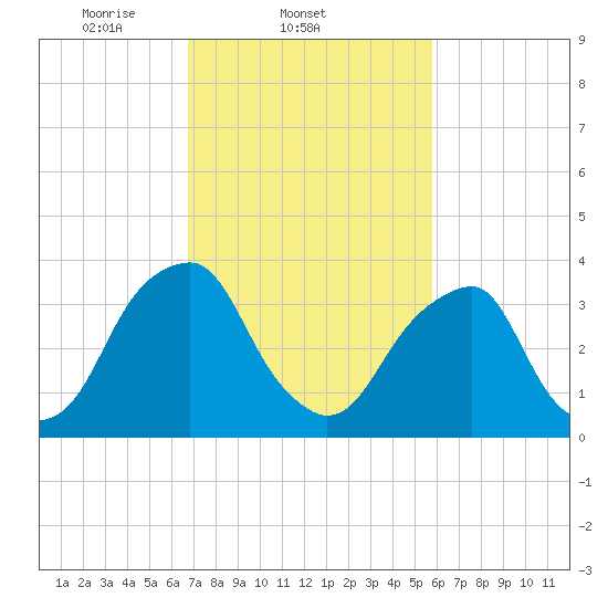 Coopers Creek bridge tide chart for Friday, February 21, 2025