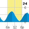 Coopers Creek bridge tide chart for Monday, February 24, 2025