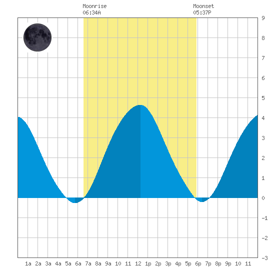 Coopers Creek bridge tide chart for Thursday, February 27, 2025