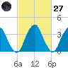 Coopers Creek bridge tide chart for Thursday, February 27, 2025