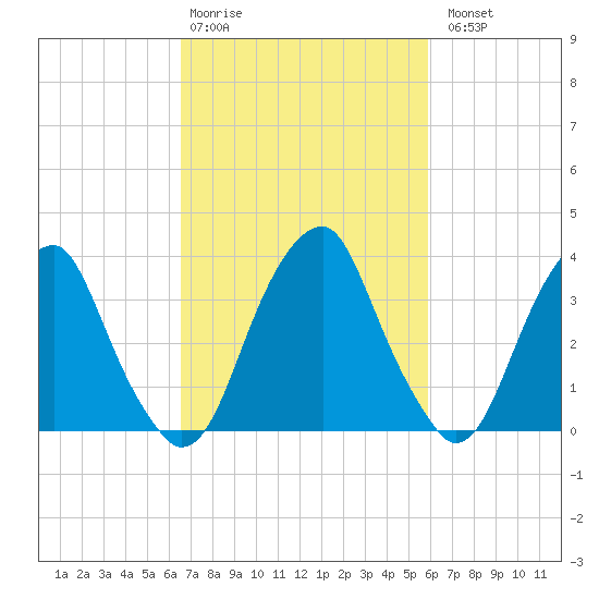 Coopers Creek bridge tide chart for Friday, February 28, 2025