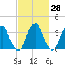 Coopers Creek bridge tide chart for Friday, February 28, 2025
