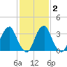 Coopers Creek bridge tide chart for Sunday, February 2, 2025