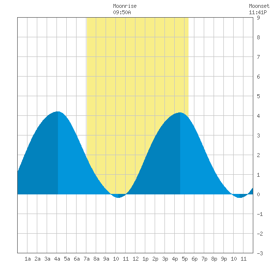 Coopers Creek bridge tide chart for Monday, February 3, 2025