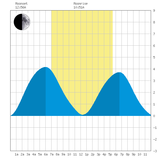 Coopers Creek bridge tide chart for Wednesday, February 5, 2025